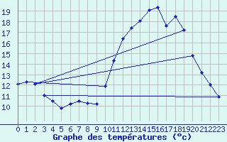 Courbe de tempratures pour Brest (29)