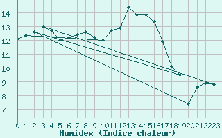 Courbe de l'humidex pour Leeming