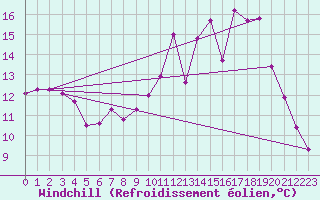 Courbe du refroidissement olien pour Cambrai / Epinoy (62)