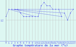 Courbe de temprature de la mer  pour la bouée 62304