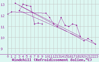 Courbe du refroidissement olien pour Metz-Nancy-Lorraine (57)