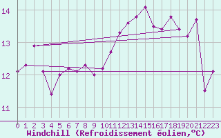 Courbe du refroidissement olien pour Millau (12)