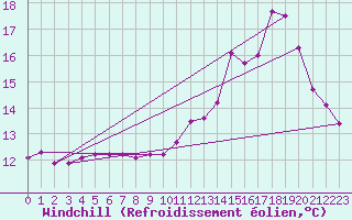 Courbe du refroidissement olien pour Chailles (41)