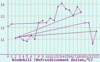 Courbe du refroidissement olien pour Mace Head