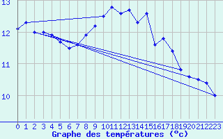 Courbe de tempratures pour Fahy (Sw)