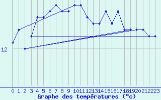 Courbe de tempratures pour Pointe de Chassiron (17)