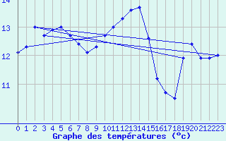 Courbe de tempratures pour Cap de la Hague (50)