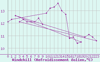 Courbe du refroidissement olien pour Hel