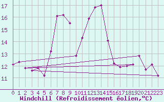 Courbe du refroidissement olien pour Yenierenkoy