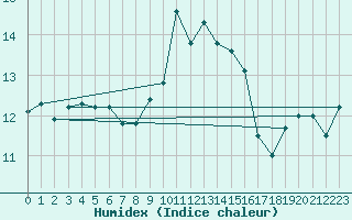 Courbe de l'humidex pour Aviemore