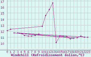 Courbe du refroidissement olien pour Thomery (77)