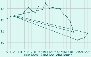 Courbe de l'humidex pour Werl