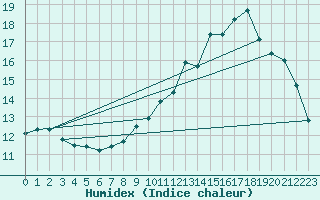 Courbe de l'humidex pour Brive-Souillac (19)