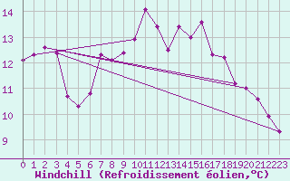 Courbe du refroidissement olien pour Fair Isle