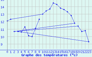 Courbe de tempratures pour Istres (13)