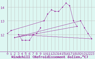 Courbe du refroidissement olien pour Brignogan (29)