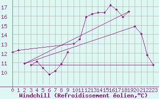 Courbe du refroidissement olien pour Sainte-Ouenne (79)