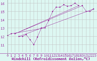Courbe du refroidissement olien pour Le Havre - Octeville (76)