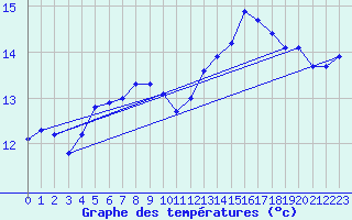 Courbe de tempratures pour Gruissan (11)