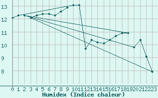 Courbe de l'humidex pour Brest (29)