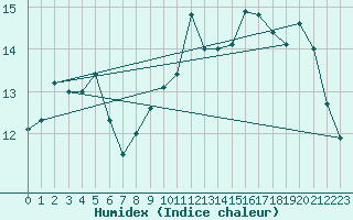 Courbe de l'humidex pour Toulon (83)