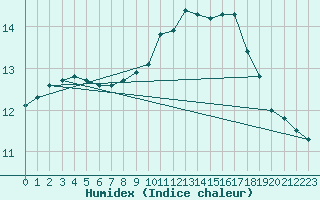 Courbe de l'humidex pour Dinard (35)