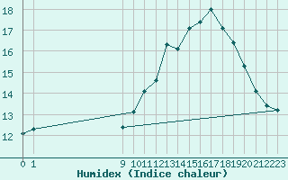 Courbe de l'humidex pour Chassiron-Phare (17)