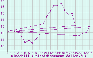 Courbe du refroidissement olien pour Ile du Levant (83)