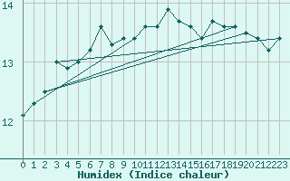 Courbe de l'humidex pour Pointe de Chassiron (17)