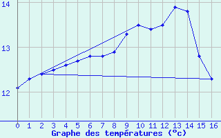 Courbe de tempratures pour Marquise (62)