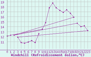 Courbe du refroidissement olien pour Grasque (13)