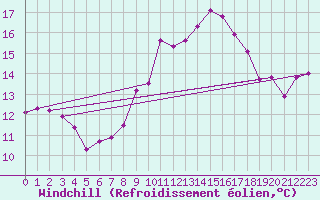 Courbe du refroidissement olien pour Saint-Antonin-du-Var (83)