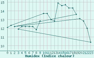 Courbe de l'humidex pour Pordic (22)