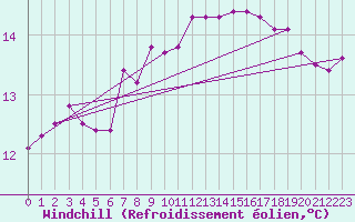 Courbe du refroidissement olien pour Neuhutten-Spessart