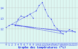 Courbe de tempratures pour Ile de Batz (29)