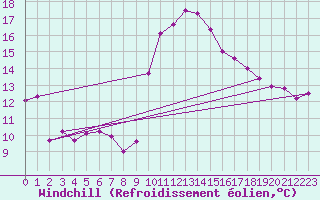 Courbe du refroidissement olien pour Bziers-Centre (34)