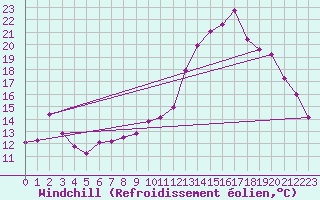 Courbe du refroidissement olien pour Vichy (03)