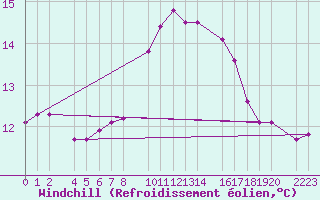 Courbe du refroidissement olien pour Tarifa