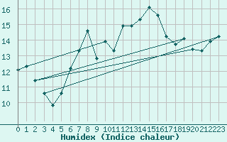 Courbe de l'humidex pour Bingley