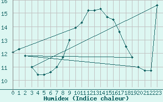 Courbe de l'humidex pour Holbeach