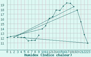 Courbe de l'humidex pour Nonaville (16)