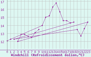 Courbe du refroidissement olien pour Cap Corse (2B)