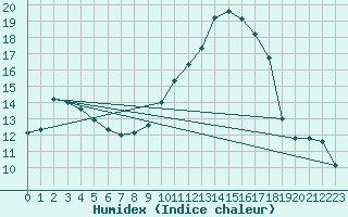 Courbe de l'humidex pour Violay (42)