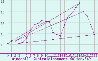 Courbe du refroidissement olien pour Saint-Jean-de-Vedas (34)