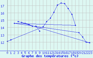 Courbe de tempratures pour Leucate (11)