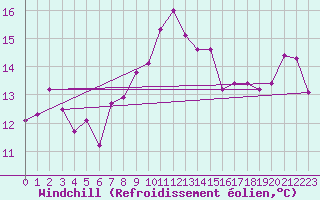 Courbe du refroidissement olien pour Cartagena