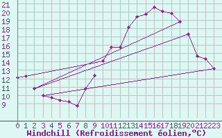 Courbe du refroidissement olien pour Le Touquet (62)