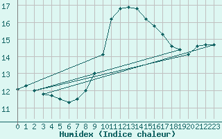 Courbe de l'humidex pour Schauenburg-Elgershausen