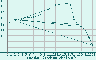 Courbe de l'humidex pour Lorient (56)