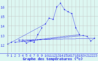 Courbe de tempratures pour Ile du Levant (83)